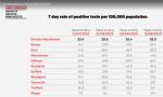 Greater Manchester 7 day rate of positive tests per 100,000 population